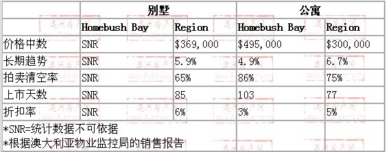 2008年10月到2009年10月，Homebush Bay地区别墅和公寓的价格